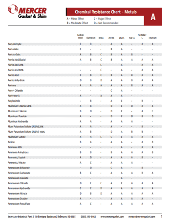 Metals Chemical Resistance Chart